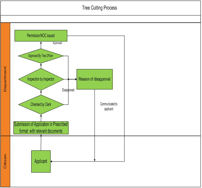 Process for getting tree cutting NOC
