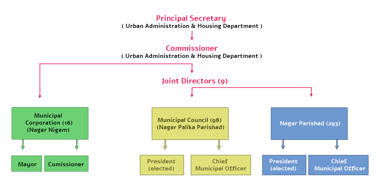 Organisational Chart of ULB